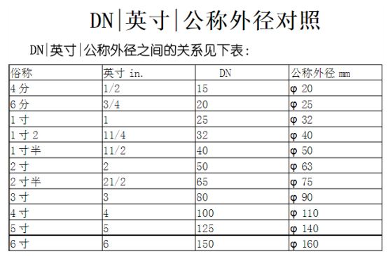 设备进出水管径多大