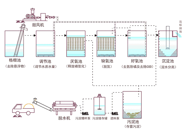 国内六大主流污水处理工艺！（其三）